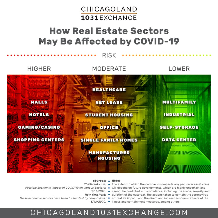 Chicagoland How Real Estate Sectors May Be Affected by COVID-19